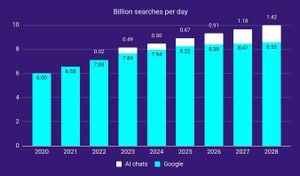 Google Search Thrives Despite ChatGPT Surge