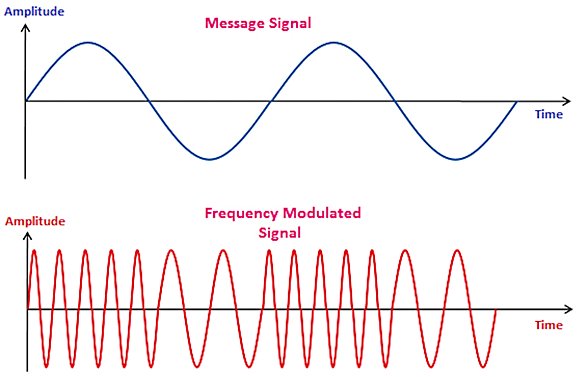 Frekans Modülasyonu