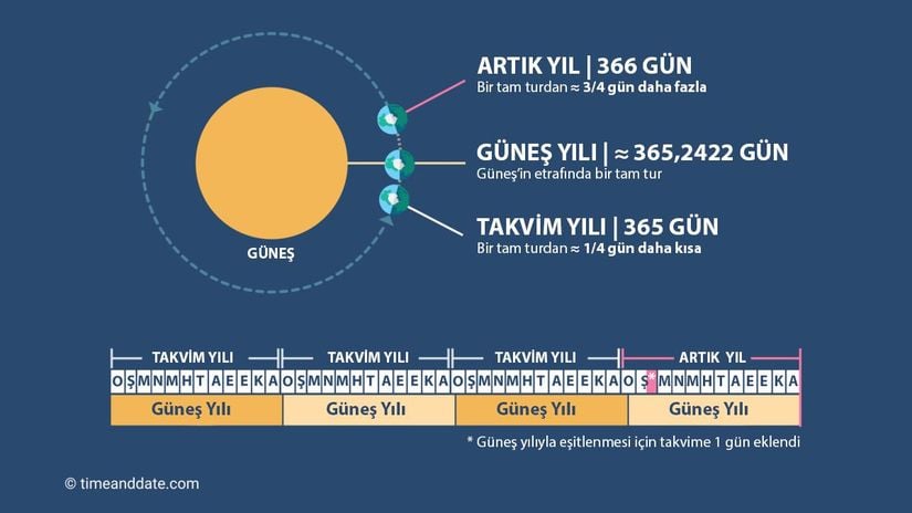 Artık yıl ve güneş yılını bir araya getiren grafik.