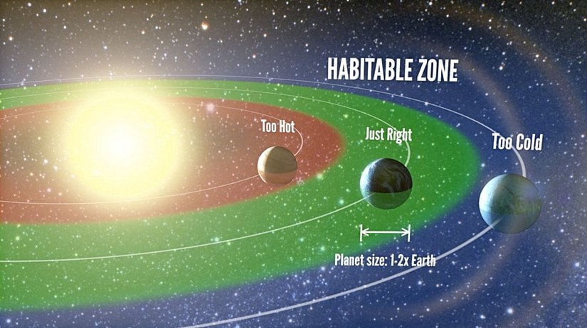 Bildiğimiz anlamda yaşamı mümkün kılan şartlar, yalnızca bir yıldızın Yaşam Kuşağında mevcut olabilir.