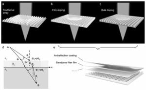 Innovative Antireflective Metasurfaces Reduce Reflection Losses