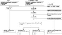 Comparative analysis of necrotizing enterocolitis in preterm infants born in Japan and born to mothers of Japanese ethnicity in California - Scientific Reports