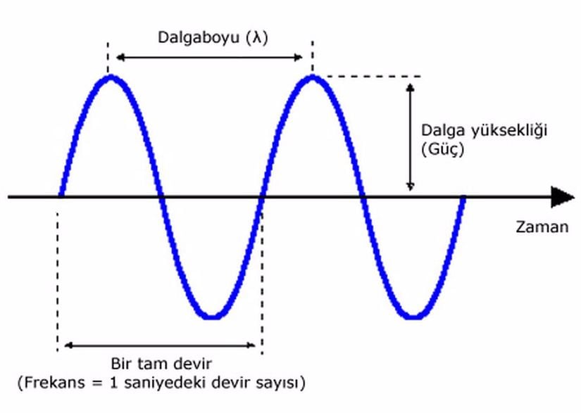 Dalga boyu ve frekansın dalga şekli üzerinde gösterimi