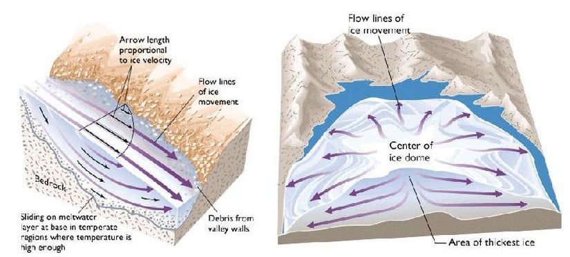 Vadi ve Kıta buzulunun hareketi.