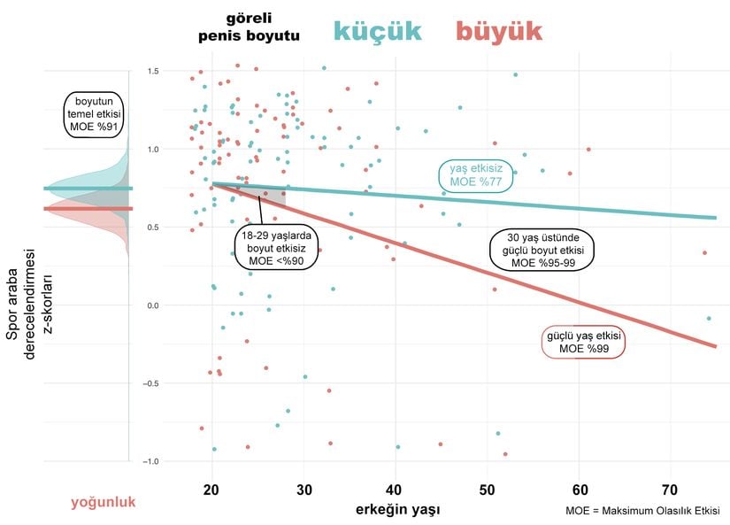 Erkeklerin kendi penis boyuna ilişkin fikirleri, araba tercihlerini etkiliyor:   Penisinin kısa olduğunu düşünen erkekler, daha gösterişli arabalara yöneliyor.