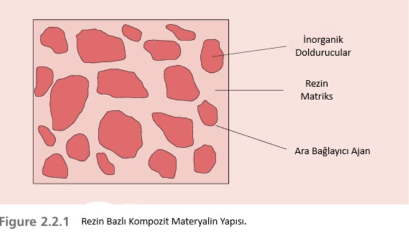 Rezin bazlı kompozit dolgu materyalinin genel yapısının görsel olarak temsil edilmiş hali.