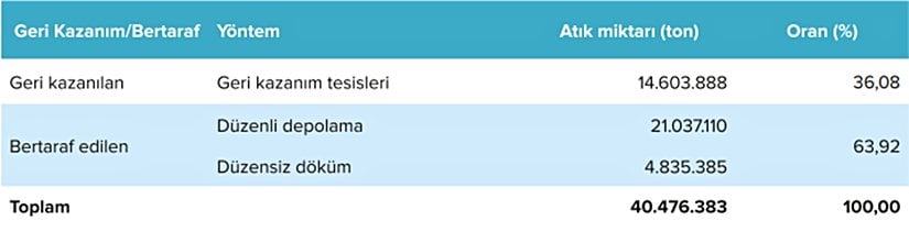 Geri kazanılma ve bertaraf edilen atıkların kütlesel dağılımı (2024yılı)