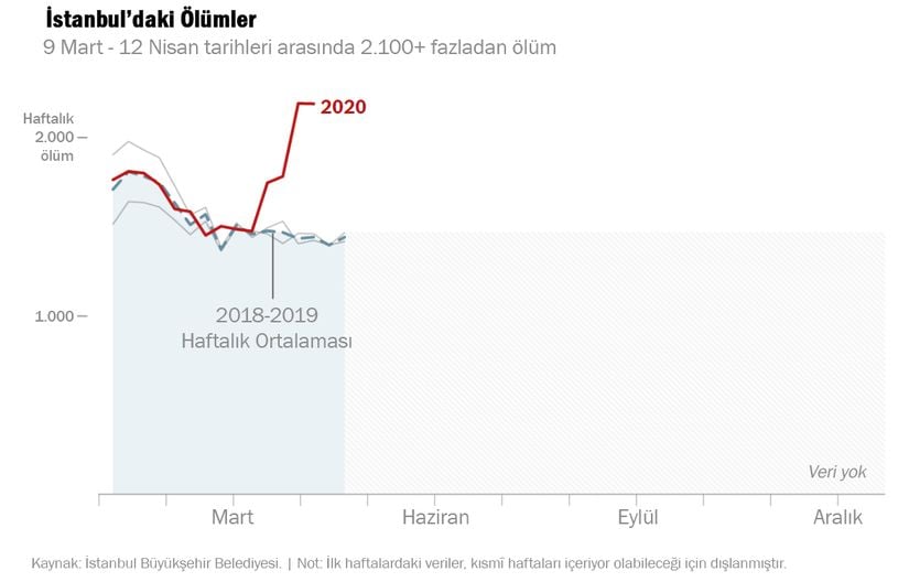 İstanbul'daki Ölümler