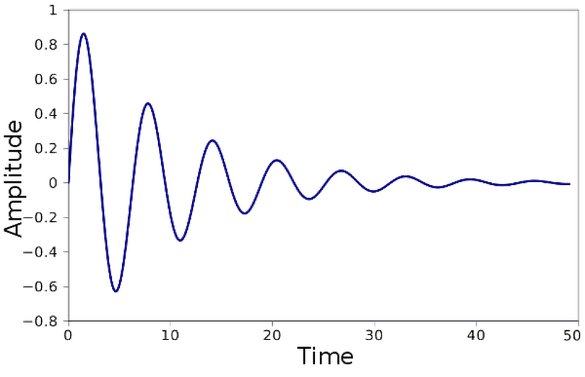 Sönümlenen bir sinyal, bilimde gerçeğe yaklaşma miktarımızın zaman içindeki değişimine benzer.