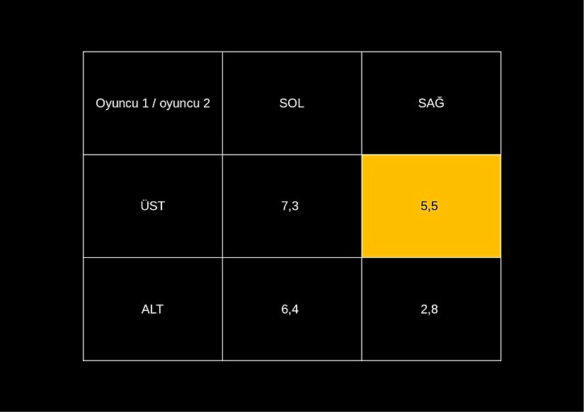 Resim 2 - Sabit Toplamlı Oyunlarda Nash Dengesi