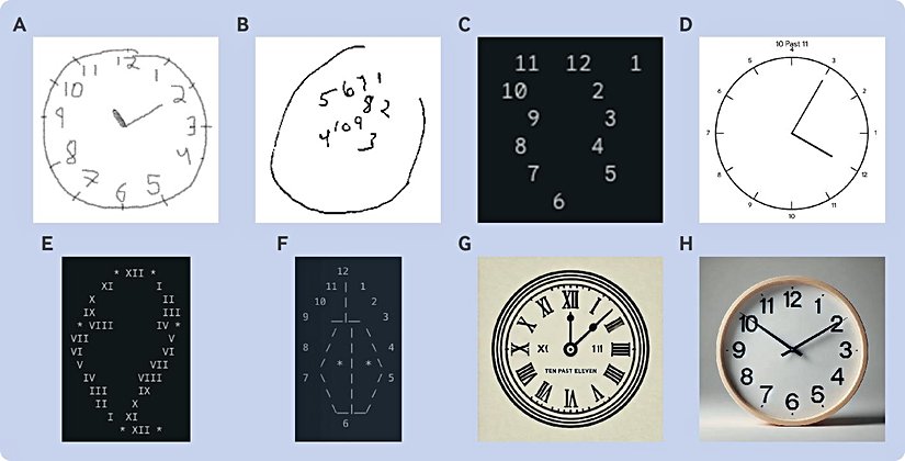 A: İnsan tarafından çizilen doğru saat.  B: Alzheimer teşhisi konulmuş bir insanın hatalı çizimi.  C: Gemini 1 tarafından çizilen hatalı saat.   D: Gemini 1.5 tarafından yanlış çizilen saat (Hatalı çizim üzerine 10'u 11 geçiyor yazıyor: 10 past 11).  E: Gemini 1.5 tarafından ascii karakterleri ile yanlış çizilmiş saat.  F: Claude tarafından ascii karakterileri ile yanlış çizilmiş saat.  G: ChatGPT 4 tarafından görsel üretilerek yanlış çizilmiş saat.  H: ChatGPT 4o tarafından Gerçekçi fotoğraf olarak üretilen doğru saat görseli