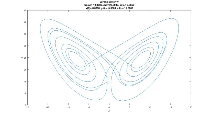 XZ Durum Uzayı (Grafik-7) LORENZ ÇEKİCİSİ