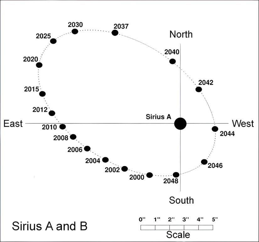 Sirius-B'nin Elips Yörüngesi