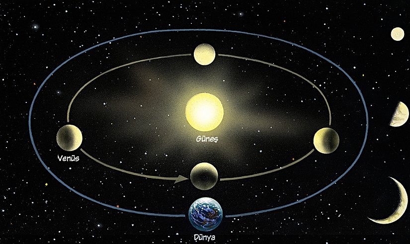 Venüs’ün de tıpkı Ay gibi farklı evreleri vardır.    Venüs, Güneş ile Dünya’nın arasındaki bir yörüngede hareket eder. Bu nedenle Güneş ile Dünya’nın arasından geçerken Güneş’in parlaklığı nedeniyle Venüs’ün görülmesi zorlaşır. Ancak bu sırada Venüs ile Dünya’nın arasındaki mesafe azaldığından Venüs gökyüzünde çok parlaktır. Venüs’ün gökyüzünde en parlak olduğu zamanlarda gezegen diskinin tamamı aydınlık değildir, bu nedenle Venüs gökyüzünde ince bir yay şeklinde görünür. Siz de bir dürbün ya da basit bir teleskop yardımıyla ay boyunca Venüs’ün evrelerindeki değişimi takip edebilirsiniz.