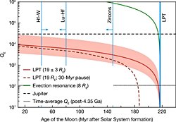 Ay'ın Yaşı ve Evrimi: 4,35 Milyar Yıllık Gelgit Isınması Teorisiyle Yeni Bir Bakış.
