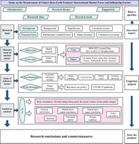 Study on the measurement of China’s rare earth products’ international market power and influencing factors - Humanities and Social Sciences Communications