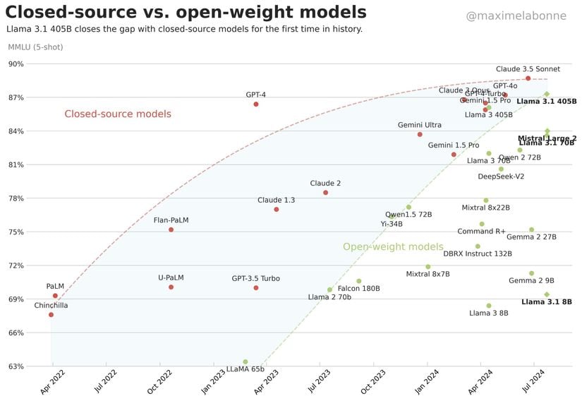 Farklı dil modelleri artık benzer performans göstermektedir. Daha önceki sürümlerde belirgin performans farklılıkları görülürken, MMLU skorları 2023'ten bu yana yakınsamıştır ve bu da geçici bir performans tavanına işaret ediyor.