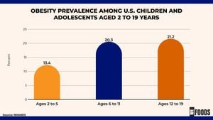 Link Found Between Immune-Inflammation Index And Adolescent Obesity