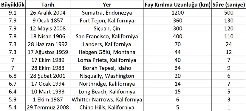 Deprem sürelerini gösteren bir tablo. Genel olarak daha uzun bir fay hattının kırılması, daha büyük bir depreme, bu da daha uzun sarsıntı sürelerine neden olur.