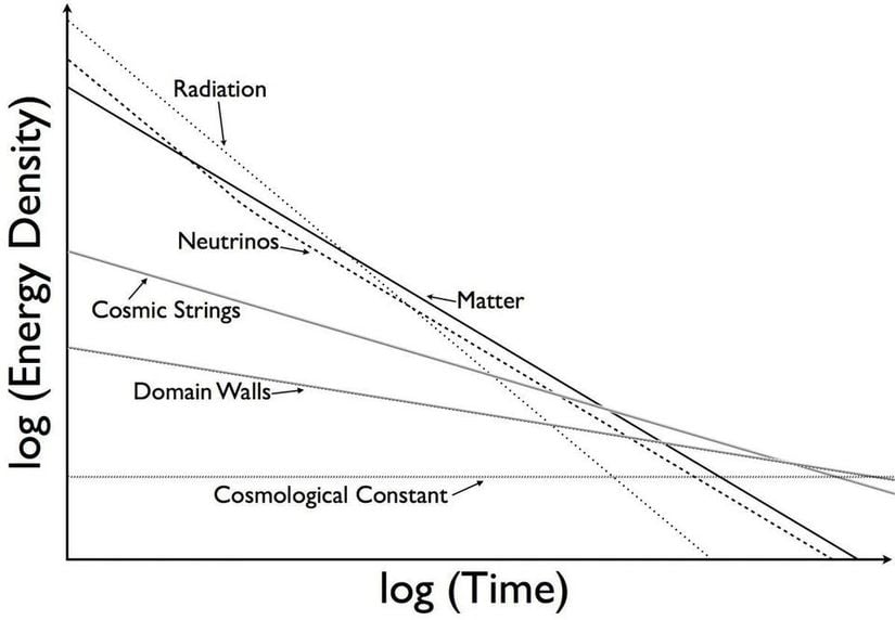 Evrenin enerji yoğunluğunun çeşitli bileşenleri, bu yoğunluğa katkıda bulunan parçalar ve bunların Evren'in enerji yoğunluğuna ne zaman hakim olabileceğini gösteren bir diyagram. Kozmik sicimler veya alan duvarları kayda değer miktarda mevcut olsaydı, Evren'in genişlemesine önemli ölçüde katkıda bulunurlardı. Artık görmediğimiz veya henüz ortaya çıkmamış ek bileşenler bile olabilir! Günümüze geldiğimizde, karanlık enerjinin hakim olduğunu, maddenin hala biraz önemli olduğunu, ancak radyasyonun ihmal edilebilir olduğunu unutmayın. Çok uzak geçmişteyse sadece ve sadece radyasyon önemliydi.