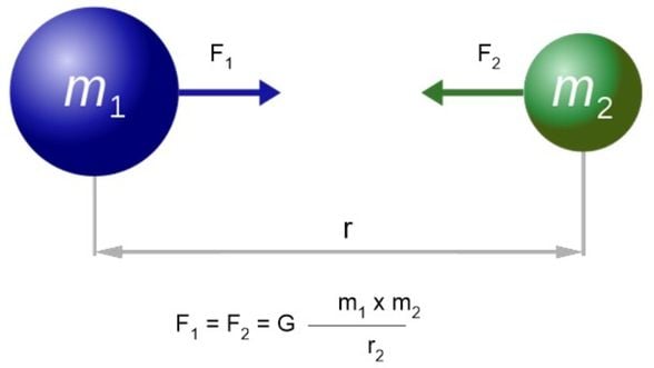Evrensel Çekim Yasası