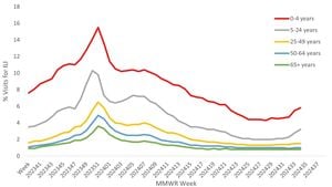 Surge Of Influenza Cases Causes Concern Across The U.S.