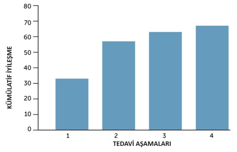 STAR*D adı verilen ve ABD genelindeki 4.000 depresyon hastasıyla yapılan bir çalışmada tedavinin ne kadar işe yaradığı araştırılmıştır. Bir hastanın tedavisinden sonuç alınamazsa hasta ikinci tedaviye geçirilmiştir ve böyle böyle grafikte gösterilen 4 grup oluşmuştur. Her adımda semptomları hafifleyen hastalar artmış olsa da kazanım oranları gittikçe azalmıştır.