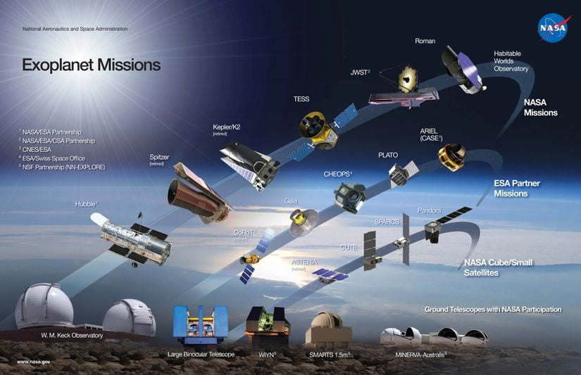 Bu infografik, ötegezegen araştırmalarında kullanılan geçmiş, mevcut ve gelecekteki uzay teleskoplarını ve görevleri tek bir şemada gösteriyor; Hubble, Kepler, TESS, James Webb ve Roman gibi büyük misyonlardan Gaia, CHEOPS, PLATO, ARIEL gibi Avrupa projelerine ve ASTERIA, SPARCS gibi küçük deneysel uydulara kadar birçok görevi bir araya getirerek ötegezegen keşiflerinin yıllar içinde nasıl geliştiğini görsel olarak özetliyor.