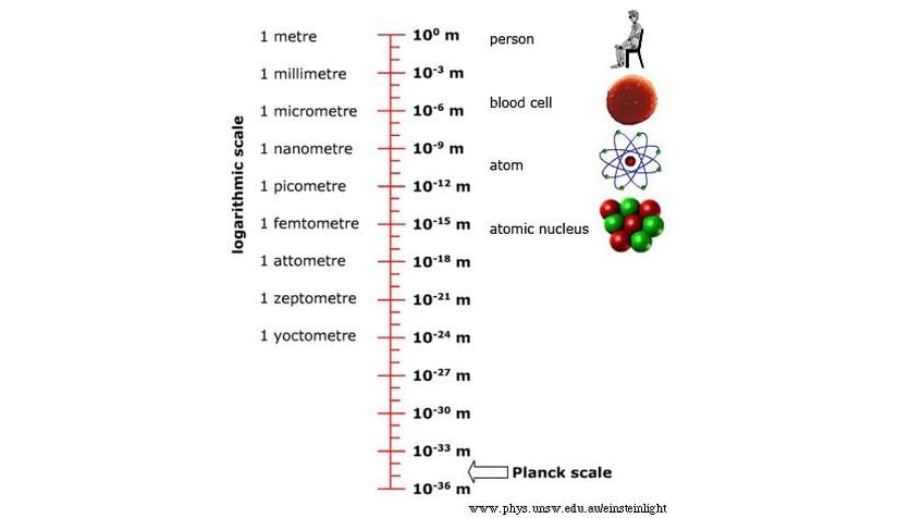 Evrende etkileşime girdiğimiz nesneler, LHC tarafından belirlenen en yeni rekorla birlikte, çok büyük, kozmik ölçeklerden yaklaşık 10^-19 metreye kadar uzanmaktadır. Ancak Planck ölçeğine inen çok, çok uzun bir yol var.
