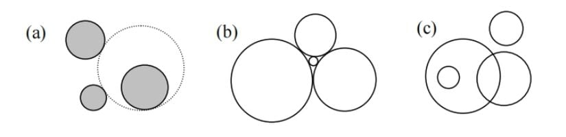 (a) Apollonius Problemi'nin bir çözümünde, (b) Descartes Konfigürasyonunda, (c) genel bir konfigürasyonda dört daire