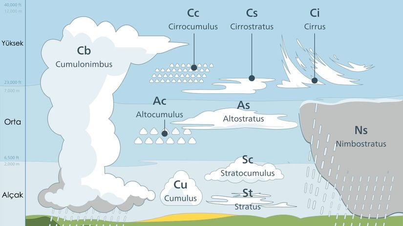 Eğer gökyüzüne bakıp da bulutların hangi yükseklikte olduğunu merak ediyorsanız, bu basit tabloyu kullanabilirsiniz.