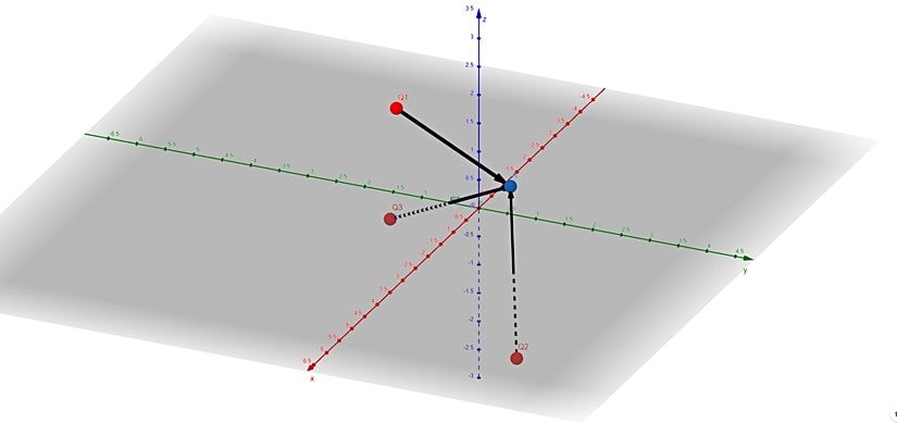 Nokta ve yüklerin kartezyen koordinat sisteminde gösterimi.