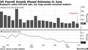 US Job Market Surge Signals Economic Resilience