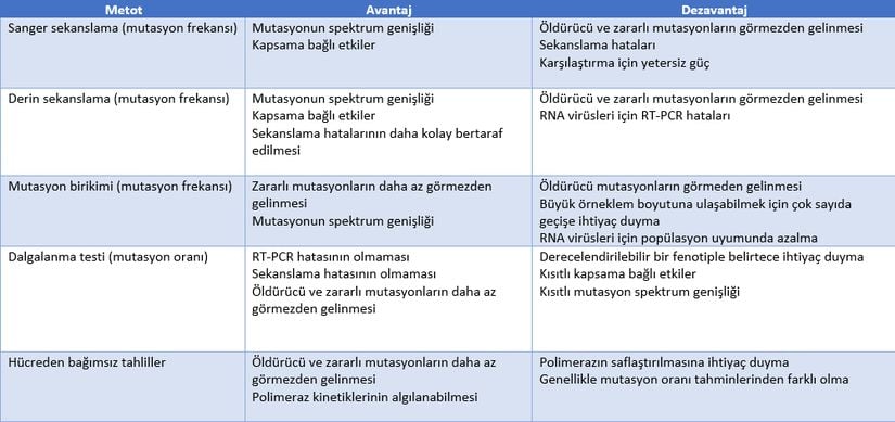 Viral mutasyon oranlarını tahmin etme yöntemleri; Mutasyon frekansı, mutasyon oranı ve yanlış birleşme oranının yanı sıra her yaklaşımın avantajları ve dezavantajları dahil. (RT-PCR, ters transkripsiyon-polimeraz zincir reaksiyonu anlamına gelmektedir.).