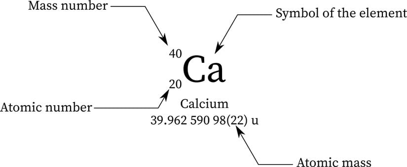 Sol alttaki sayı atom numarası olarak adlandırılır ve çekirdekteki proton sayısını gösterir. Sol üstteki sayı kütle numarası olarak adlandırılır ve çekirdekteki proton ve nötron sayısının toplamını gösterir. Atom numaraları aynı olmasına rağmen farklı kütle numarasına sahip elementlere birbirinin izotopu denir.