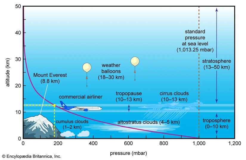 Deniz seviyenden yukarılara doğru çıkıldıkça atmosfer basıncının azaldığını gösteren bir grafik.