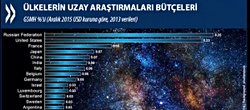 Ülkelerin Uzay Araştırmaları Bütçeleri