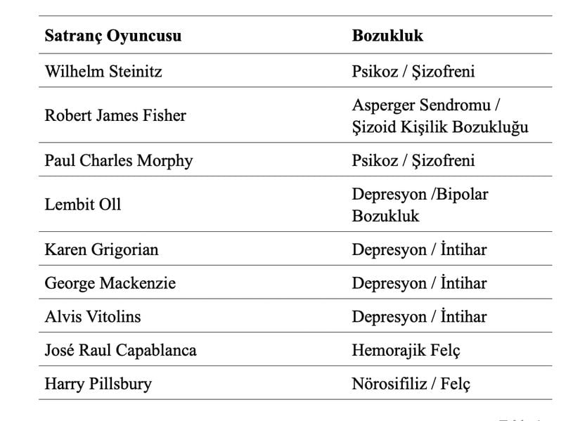 Ünlü Satranç Profesyonelleri ve Sahip Oldukları Nöropsikiyatrik Rahatsızlıklar