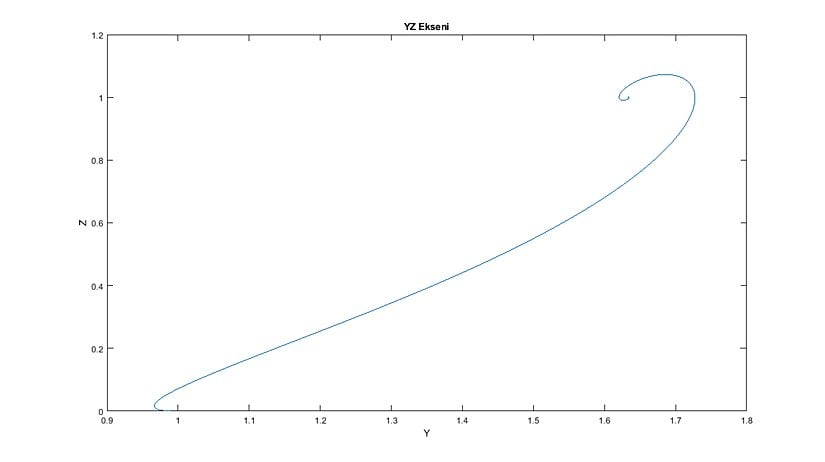 YZ Durum Uzayı ve Sabit Nokta (Grafik-4)