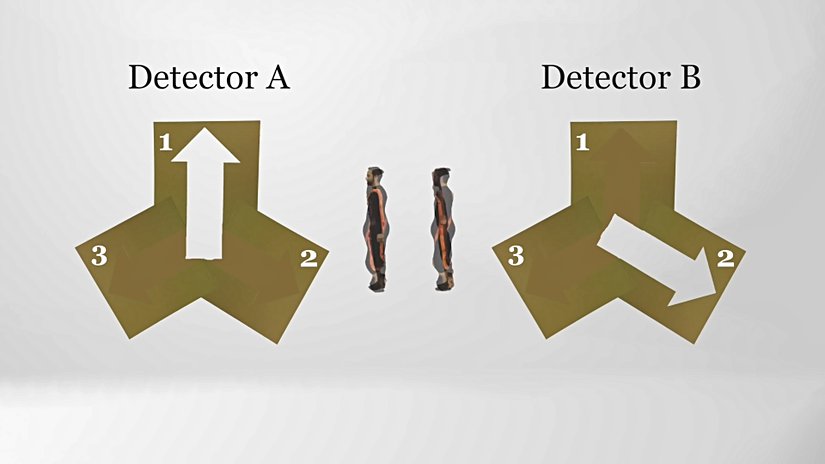 Birbirinden 120 dereceyle ayrılmış parçalara sahip olan 2 dedektör.