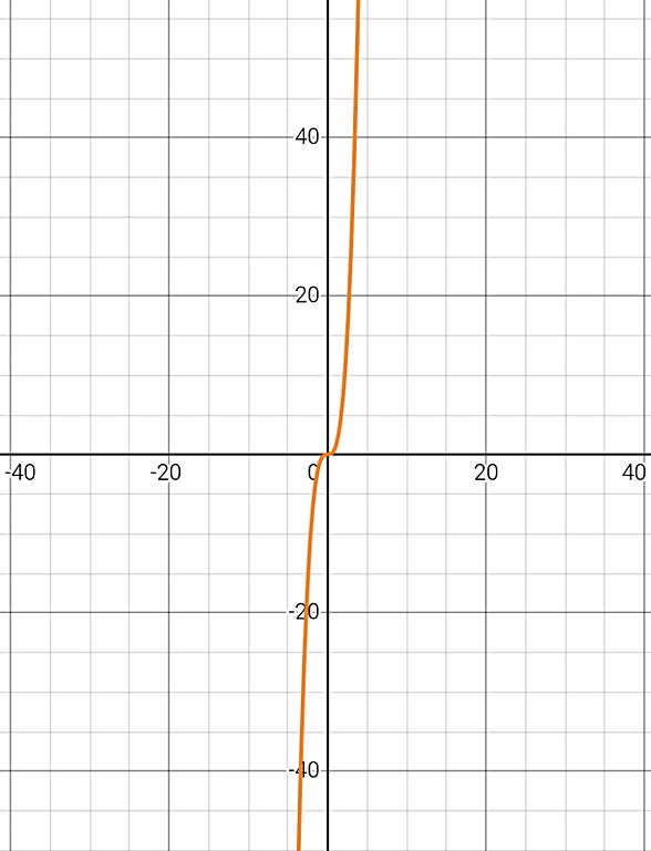 y=x^3 fonksiyonunun grafiği