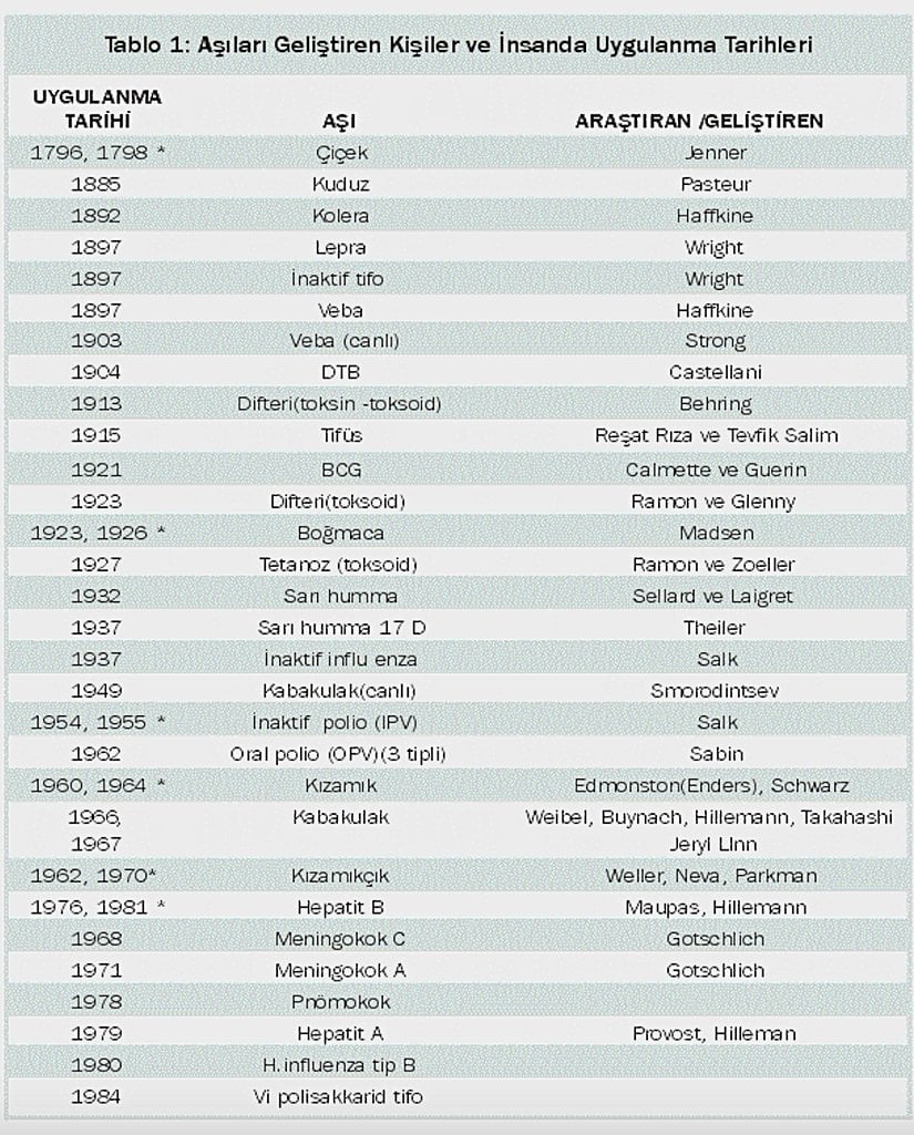Dünya'daki Aşı Türlerinin Başlangıç Tarihi