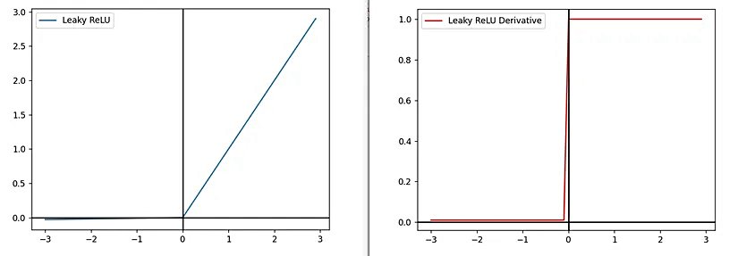 Mavi : Leaky ReLU , Kırmızı : Türevi