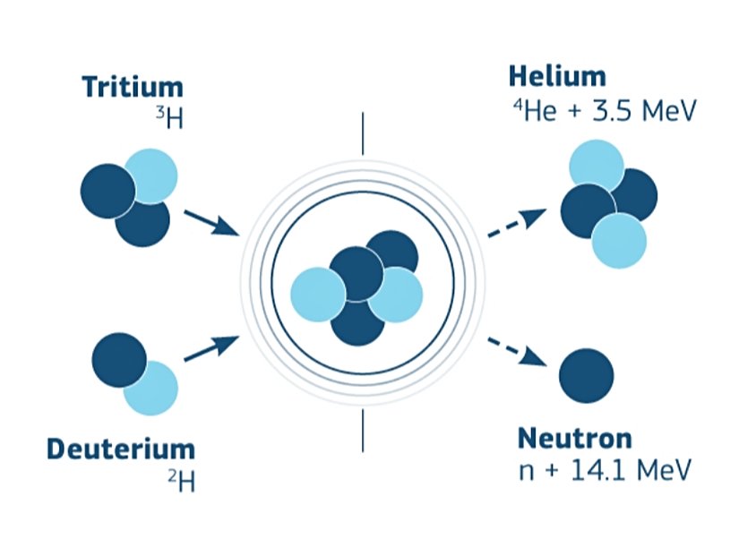 Füzyon tepkimesini gösteren bir görsel.