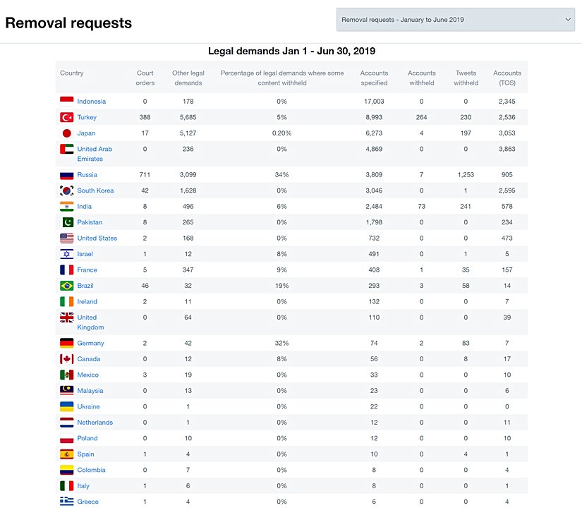 Ocak-Haziran 2019 arasındaki talepler
