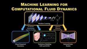 Machine Learning Evaluations Transform Ethylene Glycol Hybrid Nanofluids