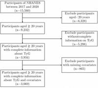 Association between triglyceride glucose combined with body mass index and hypertension in the NHANES 2017 to 2020 - Scientific Reports