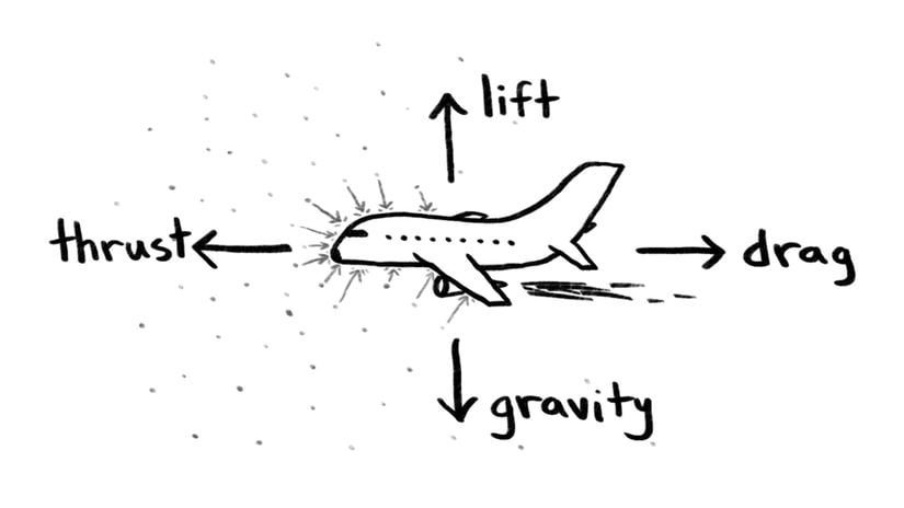 Uçaklar üzerine etki eden 4 kuvvet