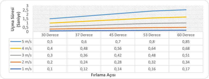 Yatay Atış Hareketinde Hız ve Açı Değerlerine Göre Uçma Süresi Grafiği