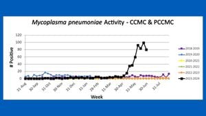 Increase Of Mycoplasma Pneumoniae Cases Raises Concern Across Netherlands